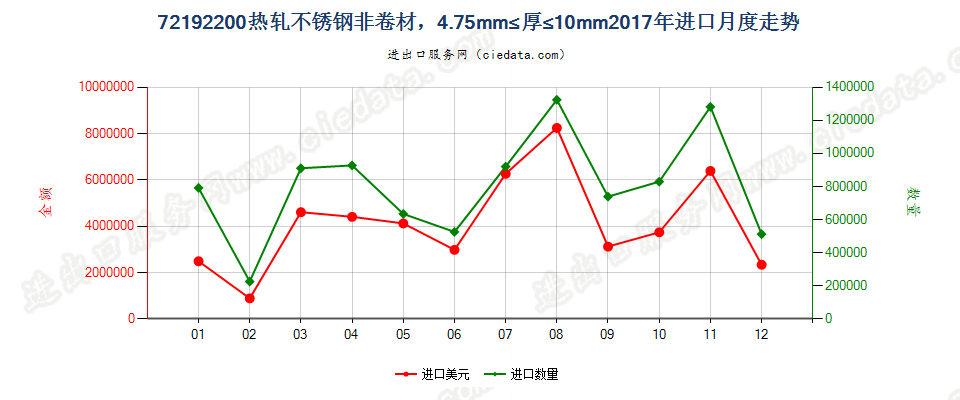 72192200热轧不锈钢非卷材，4.75mm≤厚≤10mm进口2017年月度走势图