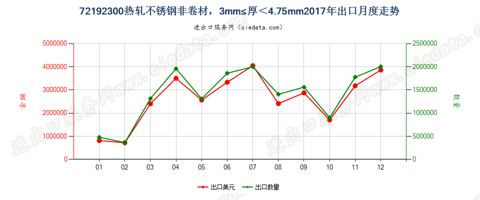 72192300热轧不锈钢非卷材，3mm≤厚＜4.75mm出口2017年月度走势图