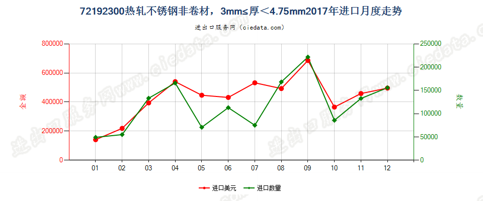 72192300热轧不锈钢非卷材，3mm≤厚＜4.75mm进口2017年月度走势图