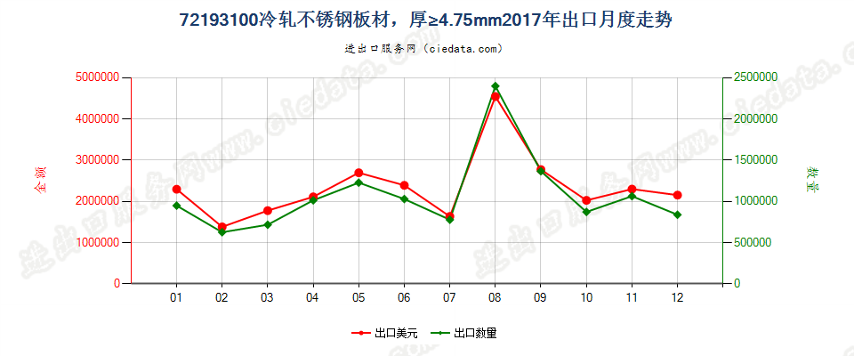 72193100冷轧不锈钢板材，厚≥4.75mm出口2017年月度走势图