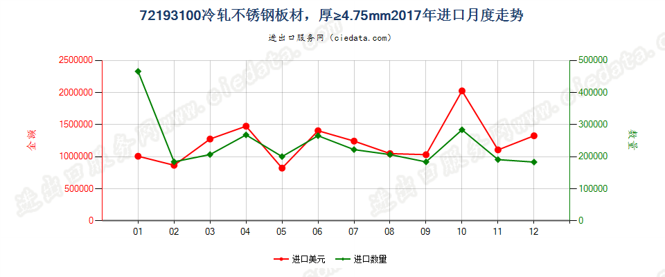 72193100冷轧不锈钢板材，厚≥4.75mm进口2017年月度走势图