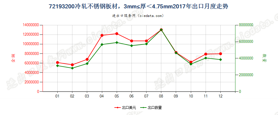 72193200(2021STOP)3mm≤厚＜4.75mm冷轧不锈钢板材出口2017年月度走势图