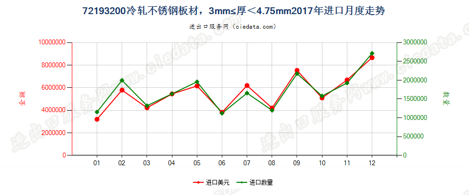 72193200(2021STOP)3mm≤厚＜4.75mm冷轧不锈钢板材进口2017年月度走势图