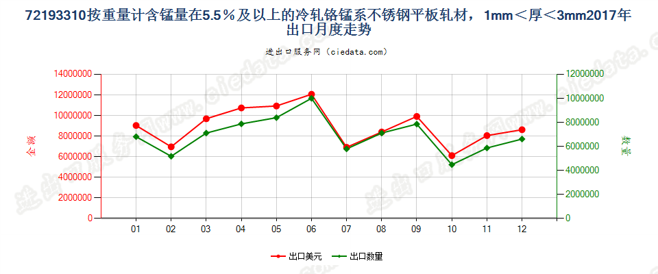 72193310按重量计含锰量在5.5％及以上的冷轧铬锰系不锈钢平板轧材，1mm＜厚＜3mm出口2017年月度走势图