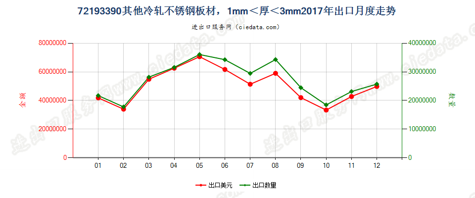 72193390其他冷轧不锈钢板材，1mm＜厚＜3mm出口2017年月度走势图