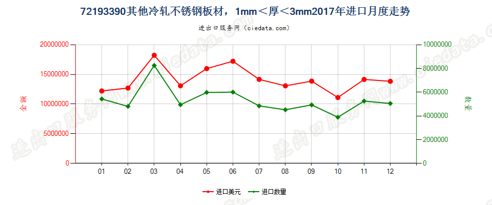 72193390其他冷轧不锈钢板材，1mm＜厚＜3mm进口2017年月度走势图