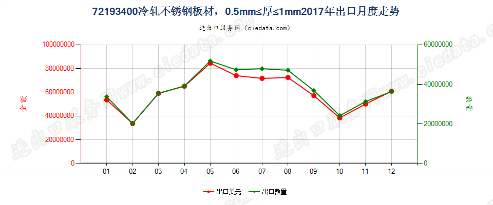 72193400冷轧不锈钢板材，0.5mm≤厚≤1mm出口2017年月度走势图