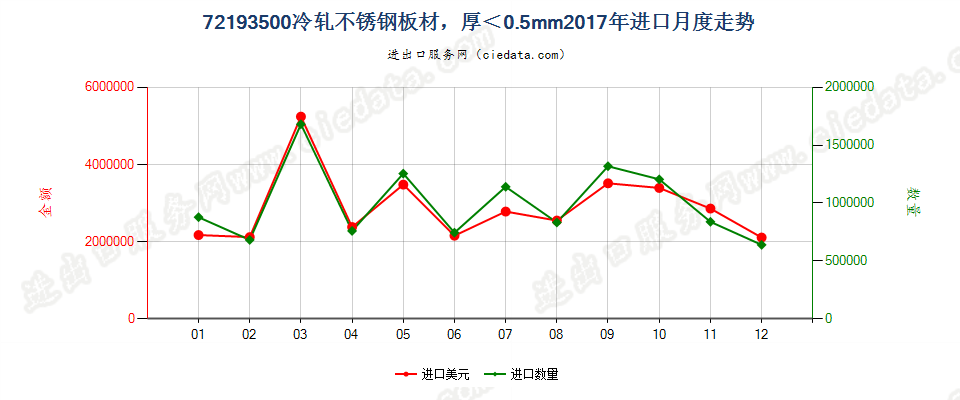 72193500冷轧不锈钢板材，厚＜0.5mm进口2017年月度走势图