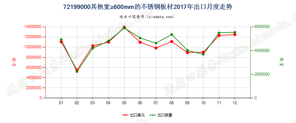 72199000其他宽≥600mm的不锈钢板材出口2017年月度走势图