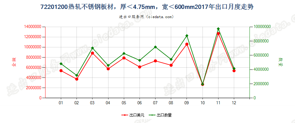 72201200热轧不锈钢板材，厚＜4.75mm，宽＜600mm出口2017年月度走势图