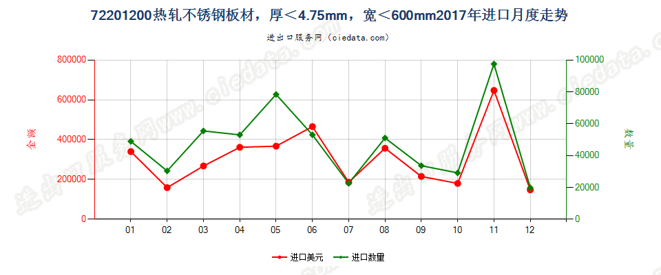 72201200热轧不锈钢板材，厚＜4.75mm，宽＜600mm进口2017年月度走势图