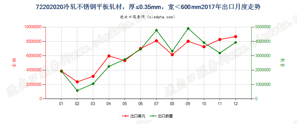 72202020冷轧不锈钢平板轧材，厚≤0.35mm，宽＜600mm出口2017年月度走势图