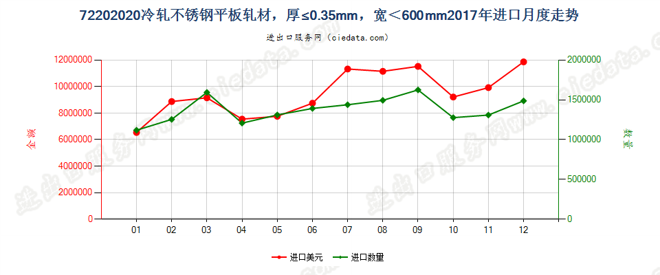 72202020冷轧不锈钢平板轧材，厚≤0.35mm，宽＜600mm进口2017年月度走势图