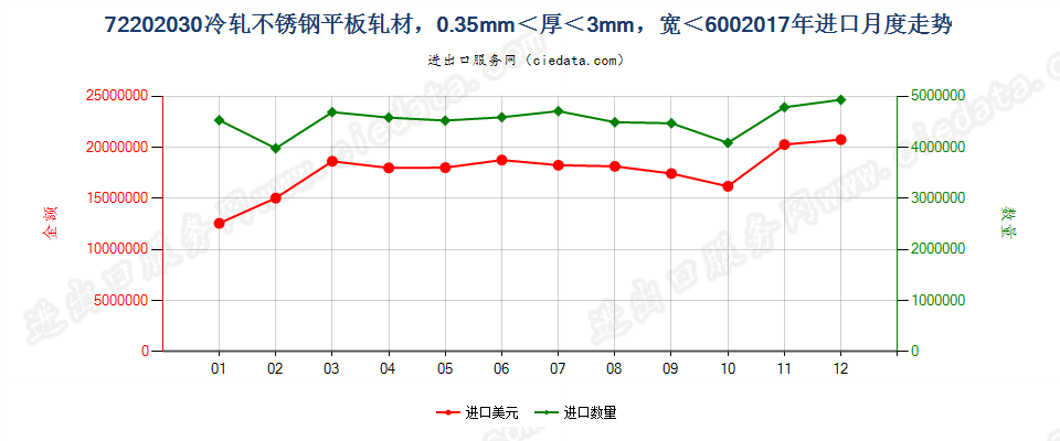 72202030冷轧不锈钢平板轧材，0.35mm＜厚＜3mm，宽＜600mm进口2017年月度走势图