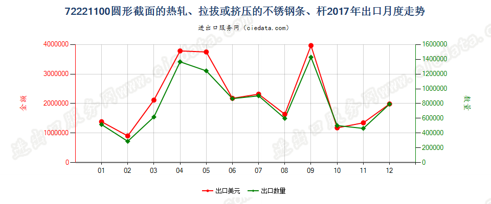 72221100圆形截面的热轧、拉拔或挤压的不锈钢条、杆出口2017年月度走势图