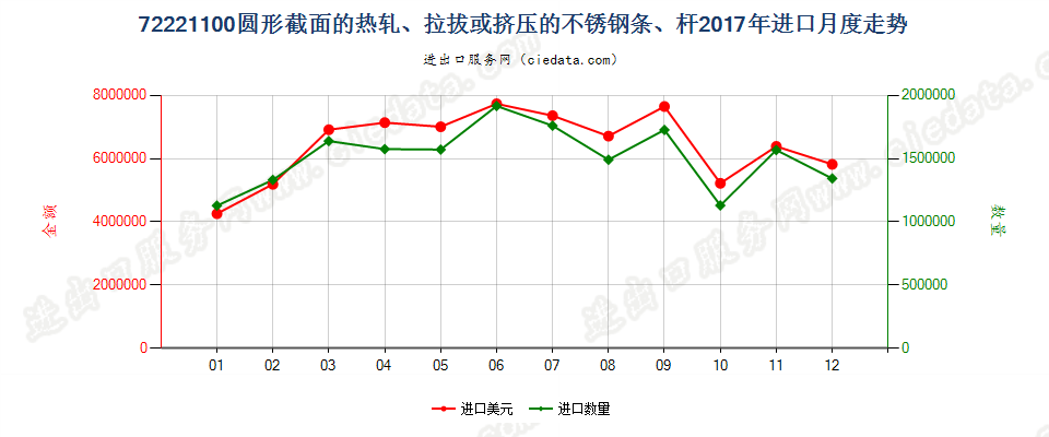 72221100圆形截面的热轧、拉拔或挤压的不锈钢条、杆进口2017年月度走势图