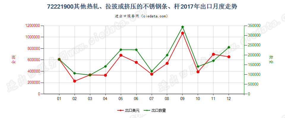 72221900其他热轧、拉拔或挤压的不锈钢条、杆出口2017年月度走势图