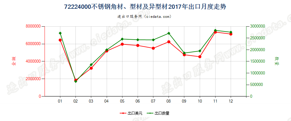 72224000不锈钢角材、型材及异型材出口2017年月度走势图