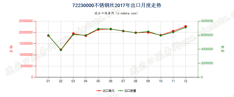 72230000不锈钢丝出口2017年月度走势图