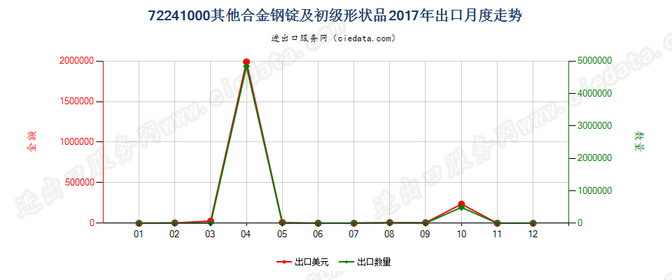 72241000其他合金钢锭及初级形状品出口2017年月度走势图