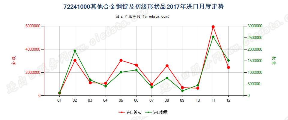 72241000其他合金钢锭及初级形状品进口2017年月度走势图