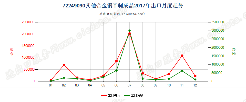 72249090其他合金钢半制成品出口2017年月度走势图