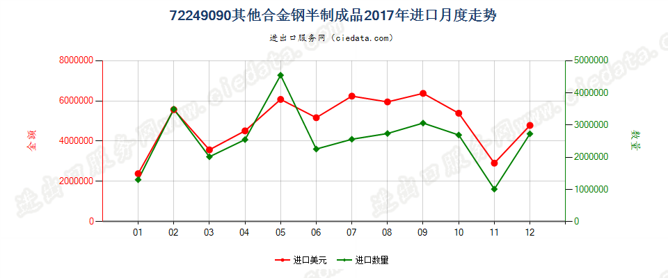 72249090其他合金钢半制成品进口2017年月度走势图