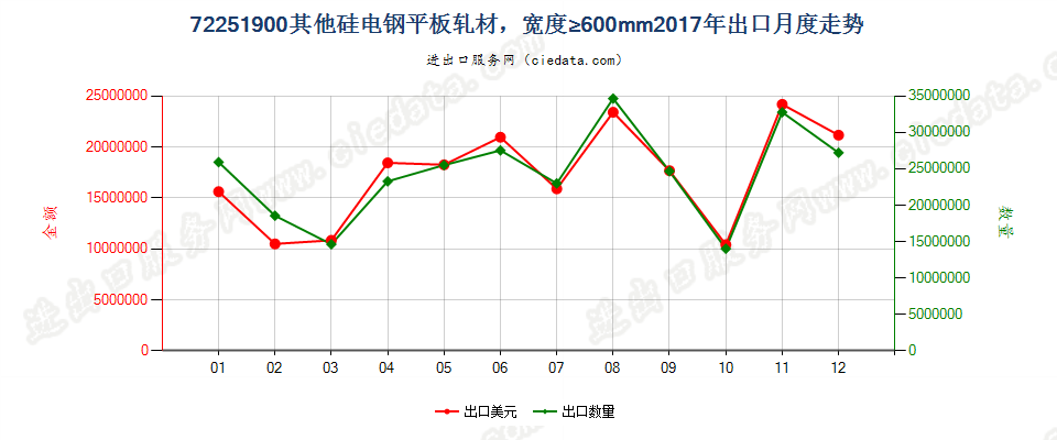 72251900其他硅电钢平板轧材，宽度≥600mm出口2017年月度走势图