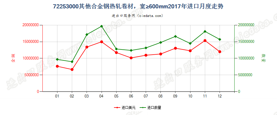 72253000(2023STOP)其他合金钢热轧卷材，宽≥600mm进口2017年月度走势图