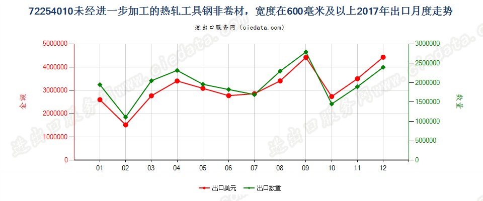 72254010未经进一步加工的热轧工具钢非卷材，宽度在600毫米及以上出口2017年月度走势图