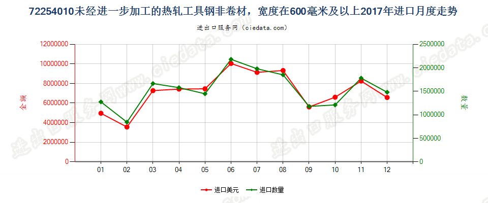 72254010未经进一步加工的热轧工具钢非卷材，宽度在600毫米及以上进口2017年月度走势图