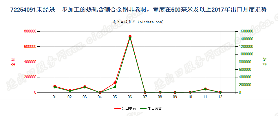 72254091未经进一步加工的热轧含硼合金钢非卷材，宽度在600毫米及以上出口2017年月度走势图