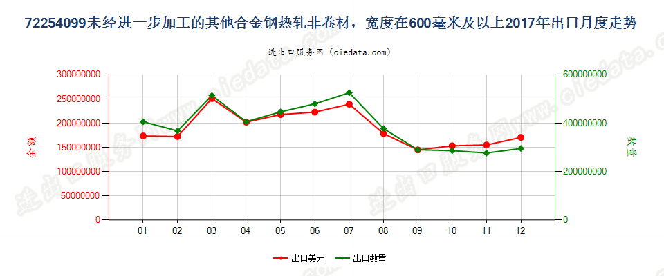 72254099未经进一步加工的其他合金钢热轧非卷材，宽度在600毫米及以上出口2017年月度走势图