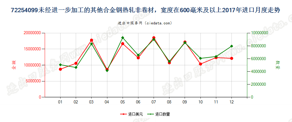 72254099未经进一步加工的其他合金钢热轧非卷材，宽度在600毫米及以上进口2017年月度走势图