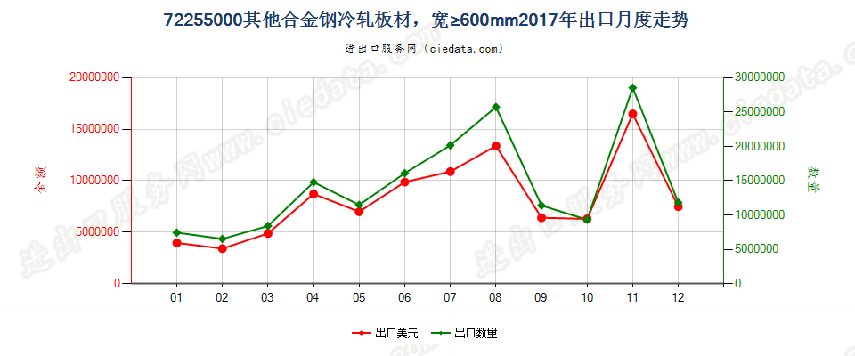 72255000其他合金钢冷轧板材，宽≥600mm出口2017年月度走势图