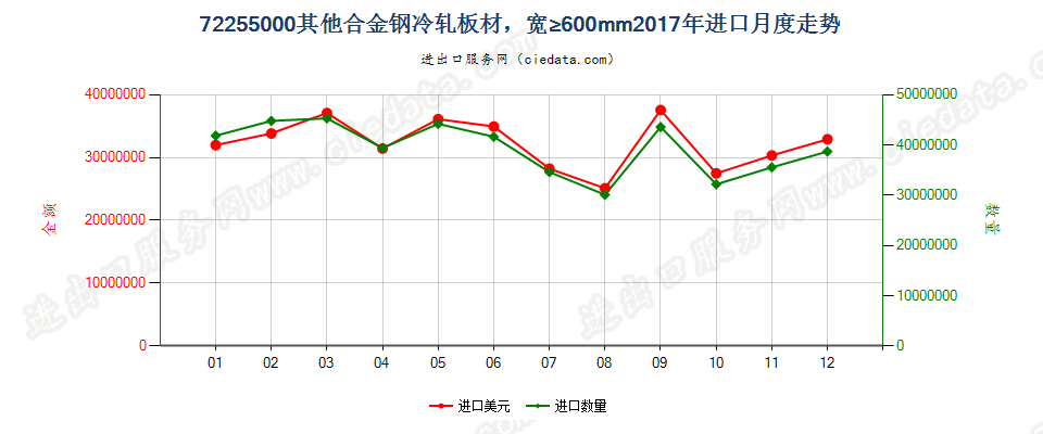 72255000其他合金钢冷轧板材，宽≥600mm进口2017年月度走势图