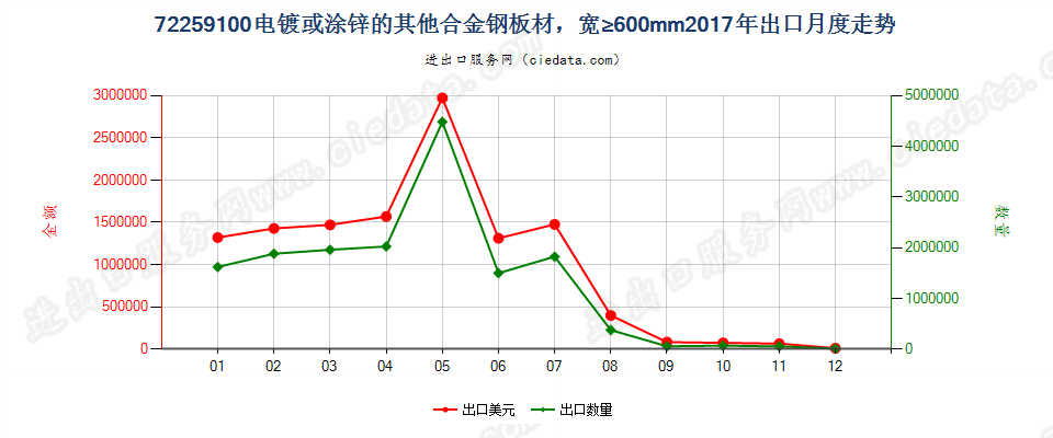 72259100电镀或涂锌的其他合金钢板材，宽≥600mm出口2017年月度走势图