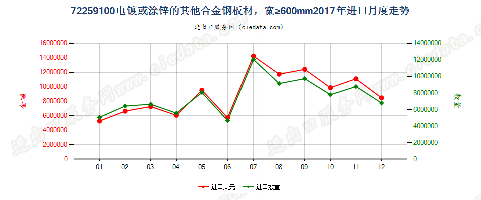 72259100电镀或涂锌的其他合金钢板材，宽≥600mm进口2017年月度走势图