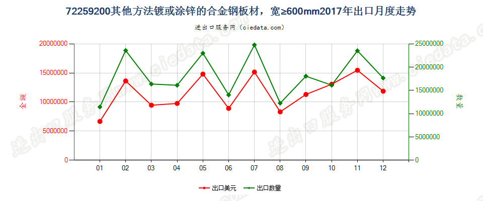 72259200其他方法镀或涂锌的合金钢板材，宽≥600mm出口2017年月度走势图