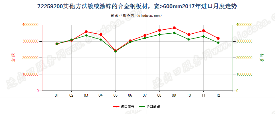 72259200其他方法镀或涂锌的合金钢板材，宽≥600mm进口2017年月度走势图