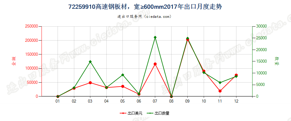 72259910高速钢板材，宽≥600mm出口2017年月度走势图