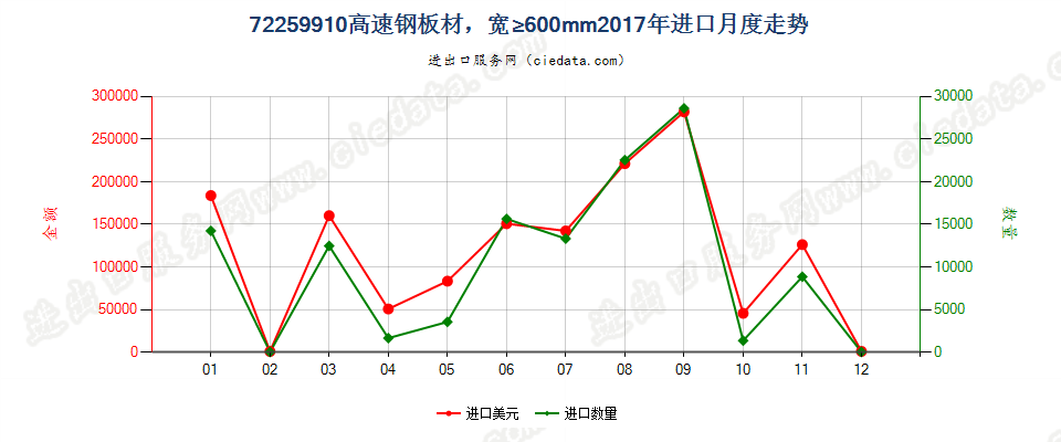 72259910高速钢板材，宽≥600mm进口2017年月度走势图