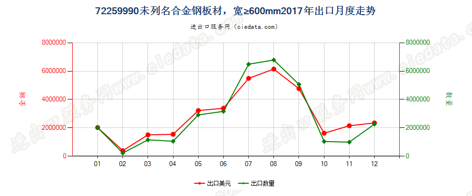 72259990未列名合金钢板材，宽≥600mm出口2017年月度走势图