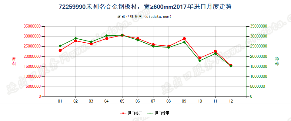 72259990未列名合金钢板材，宽≥600mm进口2017年月度走势图