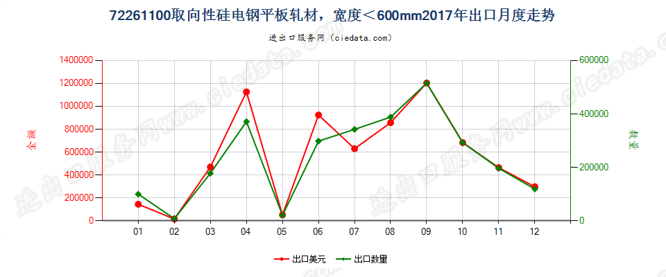 72261100取向性硅电钢平板轧材，宽度＜600mm出口2017年月度走势图