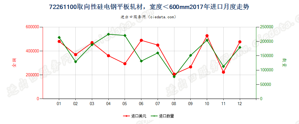 72261100取向性硅电钢平板轧材，宽度＜600mm进口2017年月度走势图