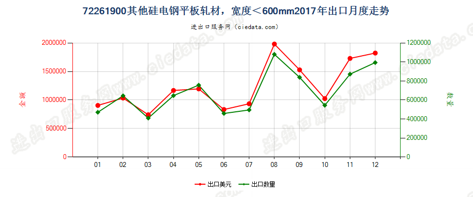 72261900其他硅电钢平板轧材，宽度＜600mm出口2017年月度走势图