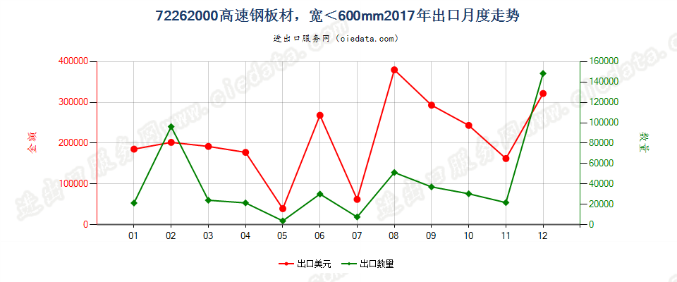 72262000高速钢板材，宽＜600mm出口2017年月度走势图