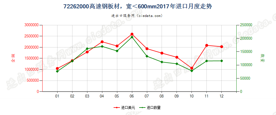 72262000高速钢板材，宽＜600mm进口2017年月度走势图