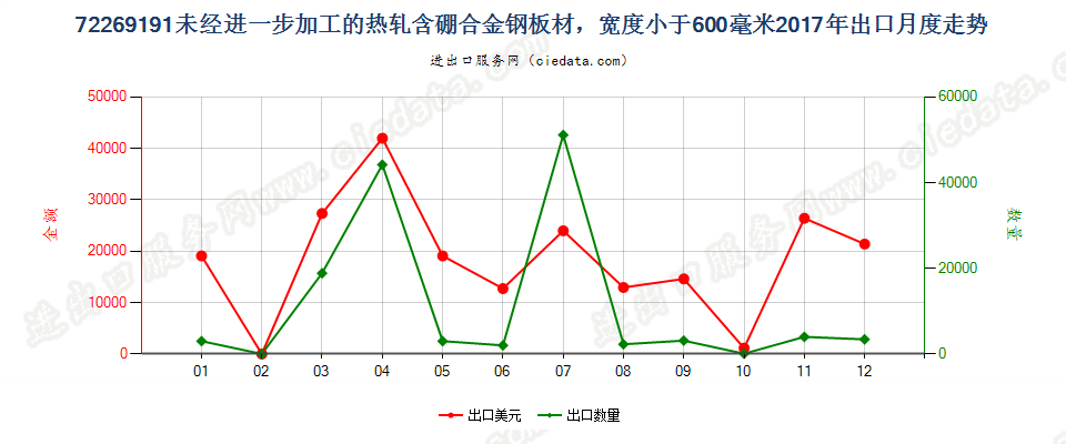 72269191未经进一步加工的热轧含硼合金钢板材，宽度小于600毫米出口2017年月度走势图